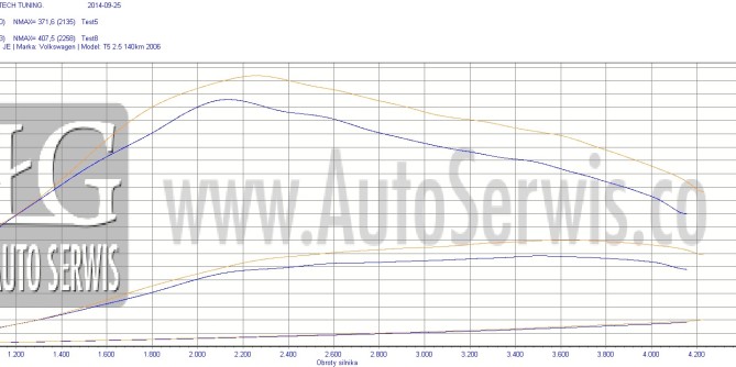 Chip tuning Vw t5 2.5 TDI .140 km